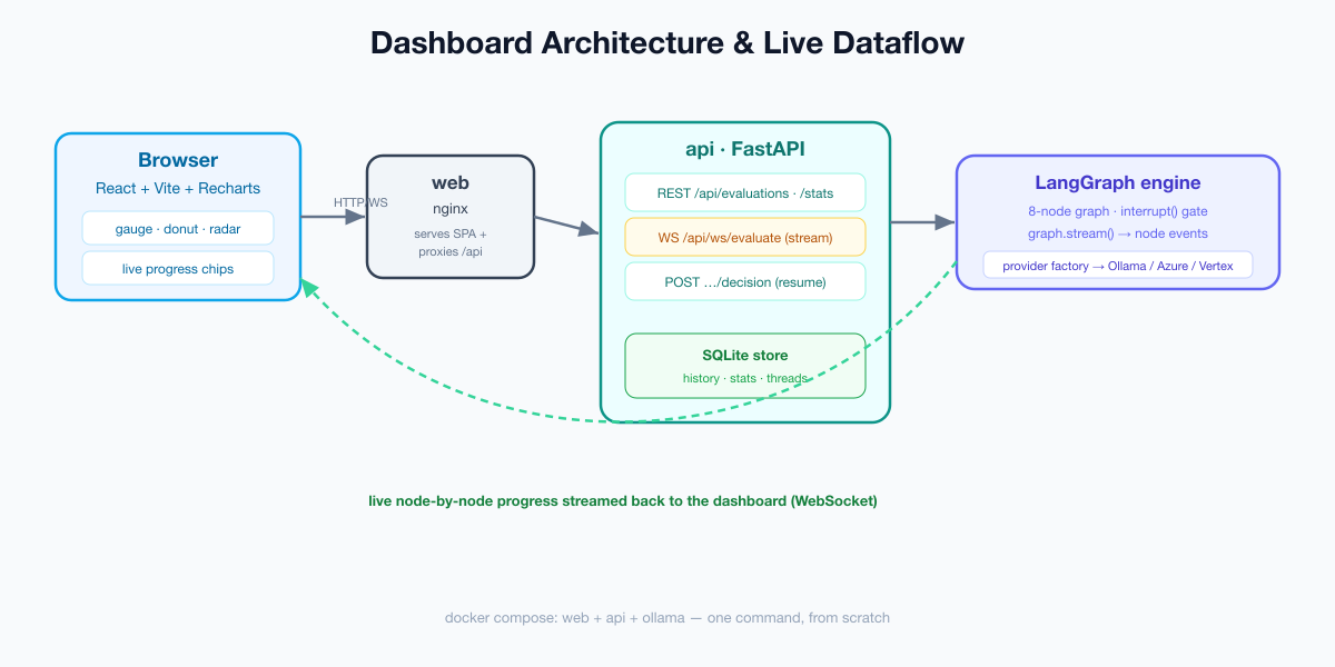 Dashboard architecture and live dataflow: a React browser talks to an nginx web container that proxies to a FastAPI api container exposing REST and a WebSocket; the API drives the LangGraph engine and an SQLite store, and streams live node-by-node progress back to the browser.