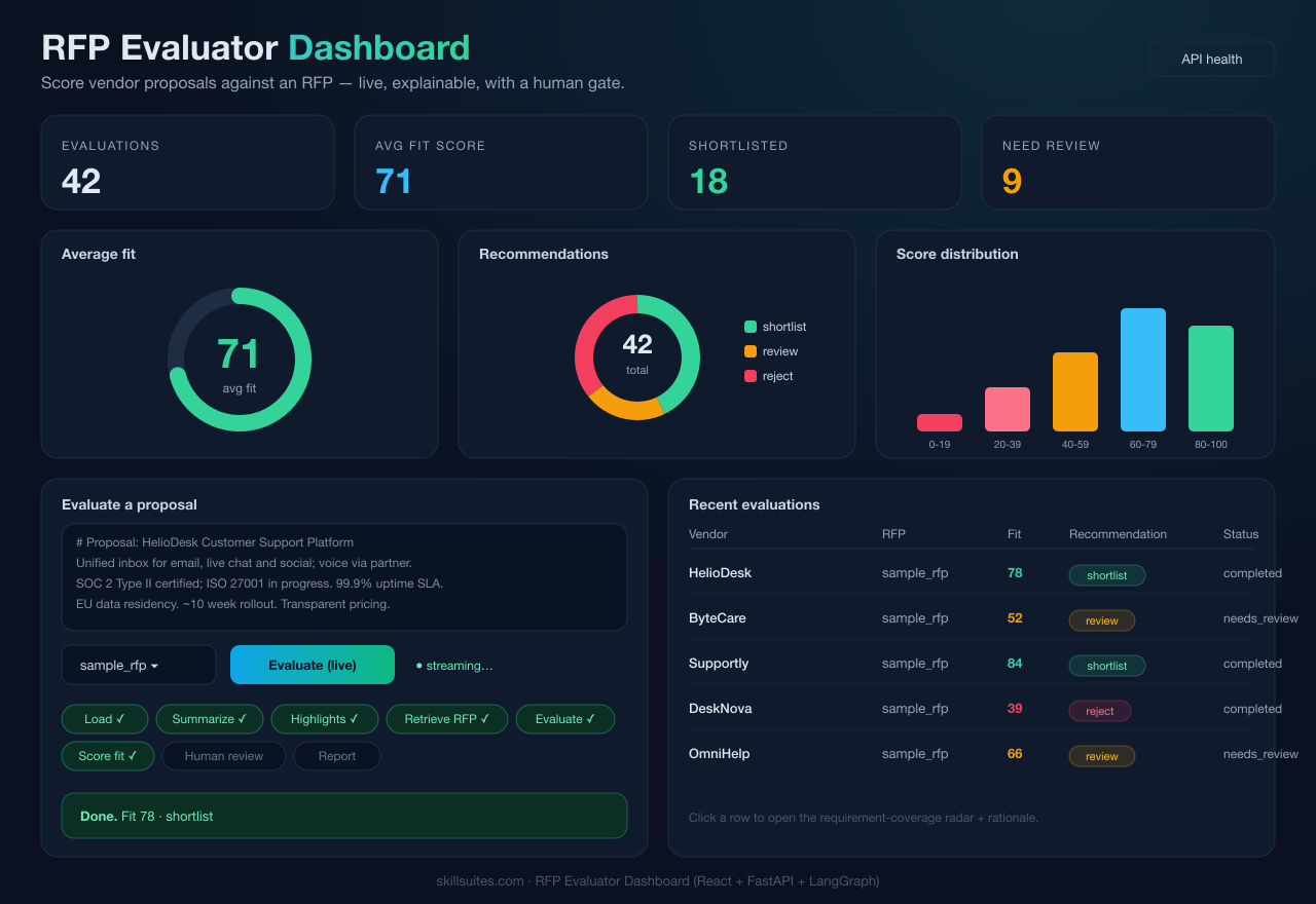 The RFP Evaluator dashboard: header, four stat cards (evaluations, average fit score, shortlisted, need review), an average-fit gauge, a recommendation donut, a score-distribution bar chart, a live proposal-evaluation form with progress chips, and a recent-evaluations table with colored fit scores and recommendation badges.