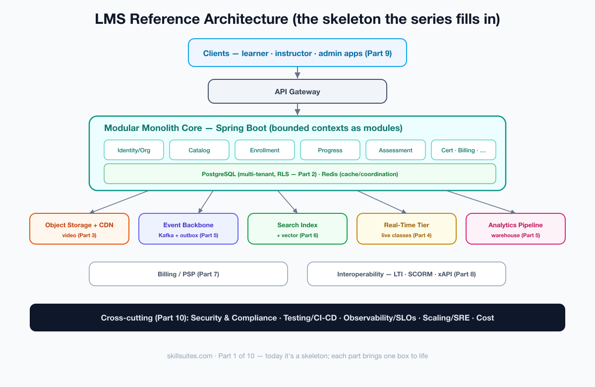 High-level reference architecture for the LMS: clients behind an API gateway hitting a modular-monolith core over PostgreSQL and Redis, with object storage and a CDN for media, an event backbone, a search index, a real-time tier, and an analytics pipeline.
