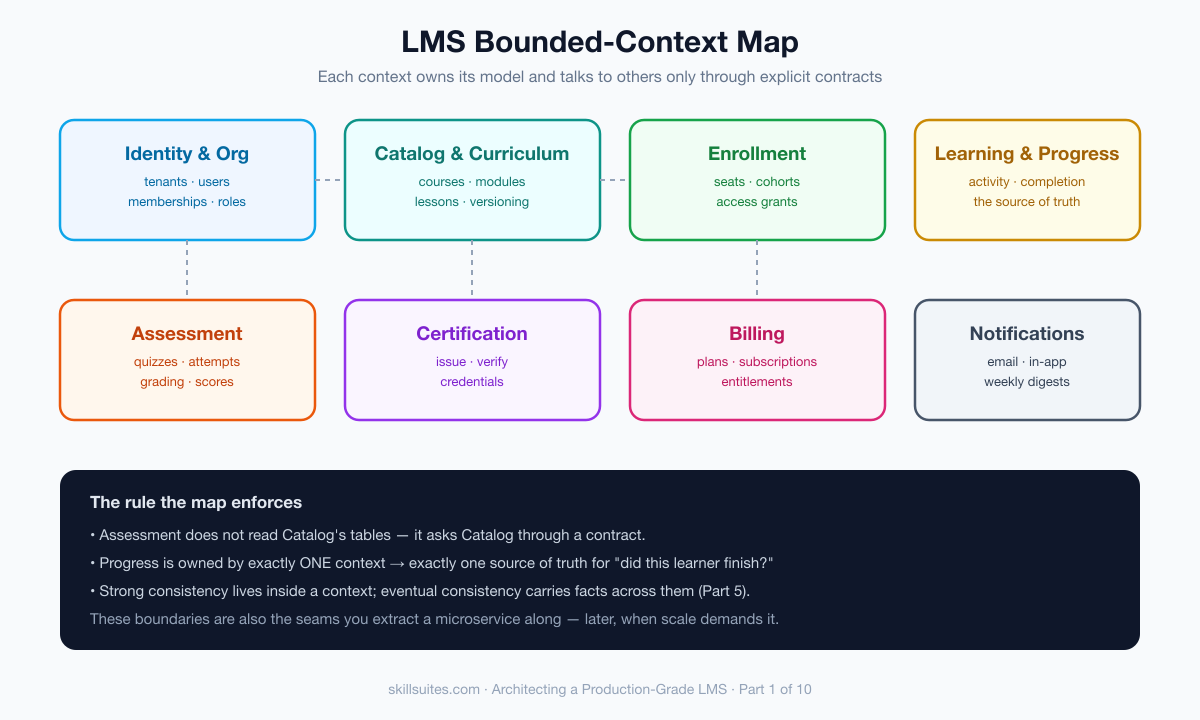 A bounded-context map for a multi-tenant LMS: Identity and Organization, Catalog and Curriculum, Enrollment, Learning and Progress, Assessment, Certification, Billing, and Notifications, each a self-contained context communicating through explicit contracts.