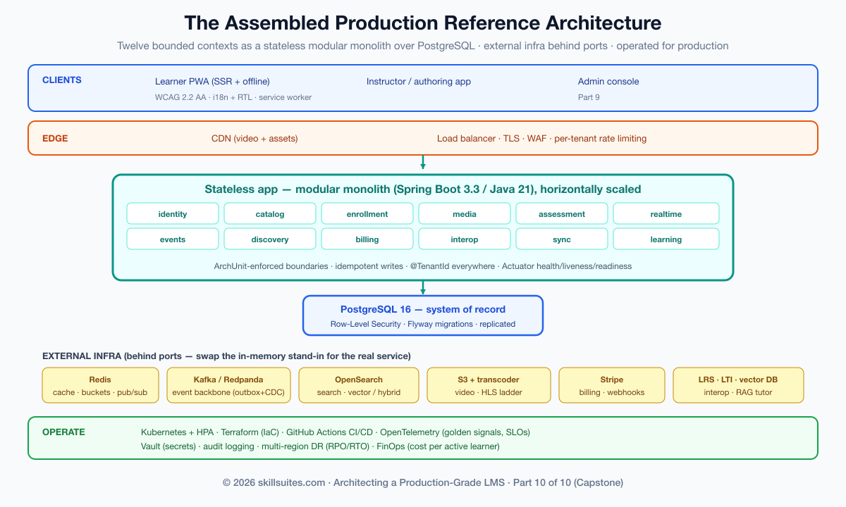 The assembled production reference architecture for the LMS: clients (learner PWA, instructor app, admin) reach a CDN and load balancer, then the stateless modular-monolith app of twelve bounded contexts over PostgreSQL with Row-Level Security; surrounded by Redis cache, a Kafka event backbone with a transactional outbox, an OpenSearch index, object storage and a transcoder for video, Stripe for billing, an LRS and LTI for interop; operated with Actuator health probes, OpenTelemetry observability, CI/CD, autoscaling, and multi-region disaster recovery.