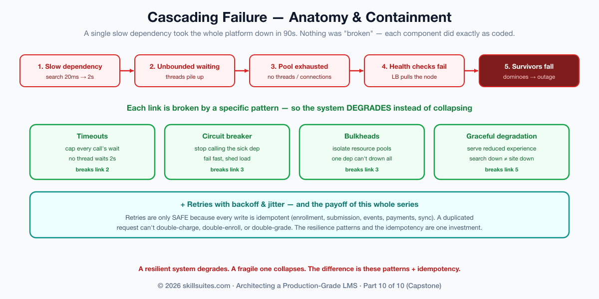 Anatomy of a cascading failure and its containment: a slow dependency causes unbounded waiting, which exhausts the thread pool, which fails health checks, which makes the load balancer shed nodes onto fewer survivors that then fall in turn; each link is broken by a specific pattern — timeouts, circuit breakers, bulkheads, retries with backoff and jitter, and graceful degradation — so the system degrades instead of collapsing.