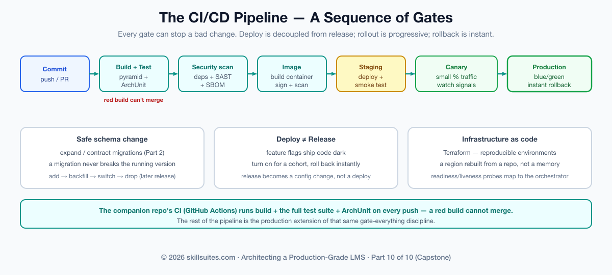 The CI/CD pipeline for the LMS: a commit triggers build, then the full test pyramid, then dependency and static security scans, then a container image build, then deploy to staging and smoke test, then a progressive canary rollout to production watched against the golden signals with blue/green for instant rollback; schema changes use expand/contract migrations and feature flags separate deploy from release, all on infrastructure-as-code.
