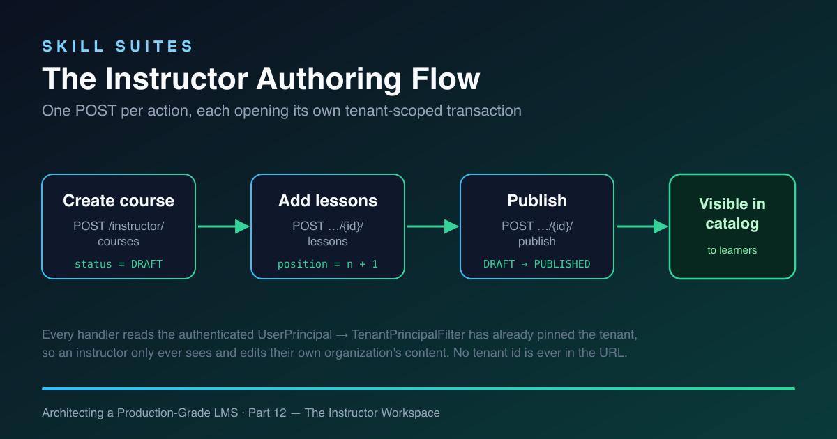 The instructor authoring flow: create course (DRAFT) to add lessons to publish (DRAFT to PUBLISHED) to visible in catalogue, each step a tenant-scoped POST