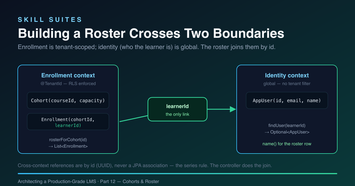 Building a roster crosses two boundaries: tenant-scoped Enrollment and global Identity, joined only by learnerId, with the controller doing the join