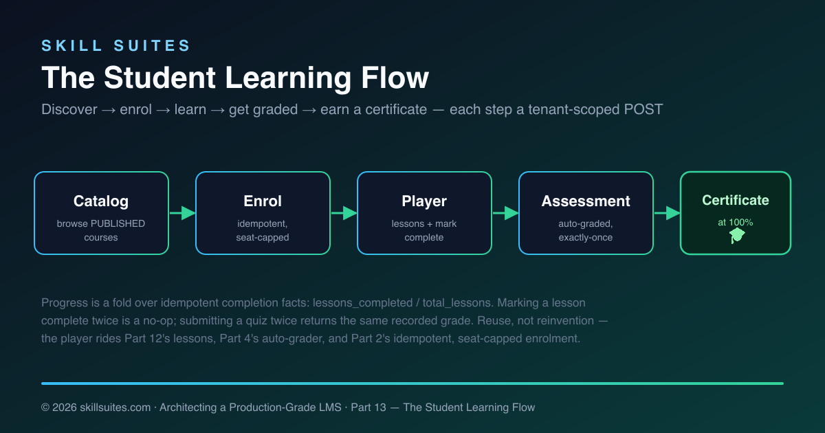 The student learning flow: catalog to enrol to course player to auto-graded assessment to certificate, each step a tenant-scoped POST that reuses earlier parts