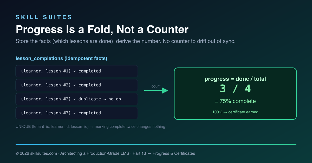Progress is a fold, not a counter: store idempotent lesson_completions facts with a unique constraint, then derive done/total on read — no counter to drift