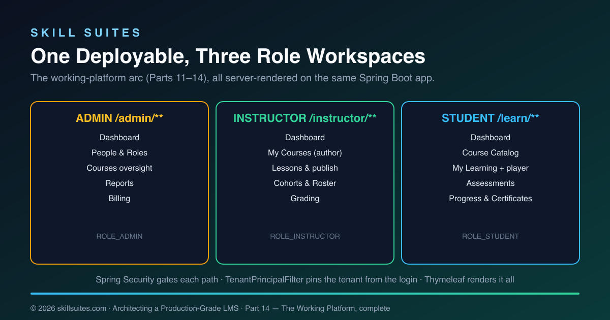 One deployable, three role workspaces: admin, instructor, and student routes each gated by Spring Security role, all server-rendered on the same Spring Boot app