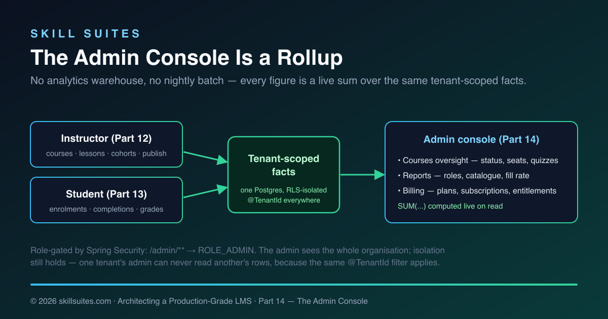 The admin console is a rollup: instructor and student workspaces write tenant-scoped facts to one Postgres; the admin console sums them live on read — no analytics warehouse