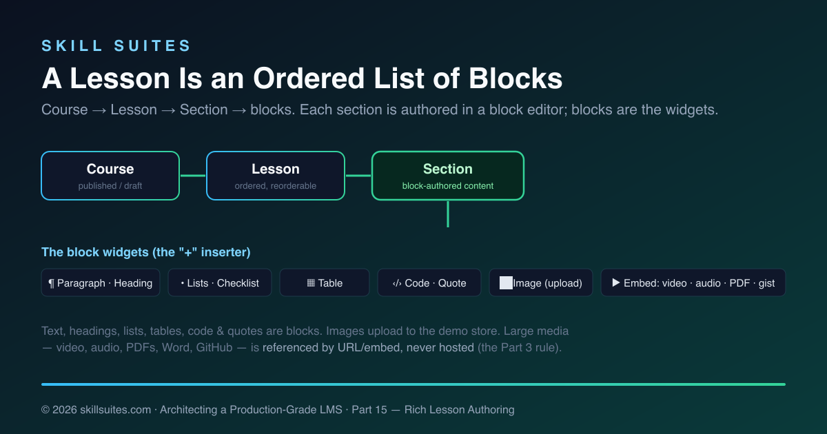 A lesson is an ordered list of blocks: Course to Lesson to Section, and each section holds block widgets — paragraph, heading, lists, table, code, quote, image, and embeds