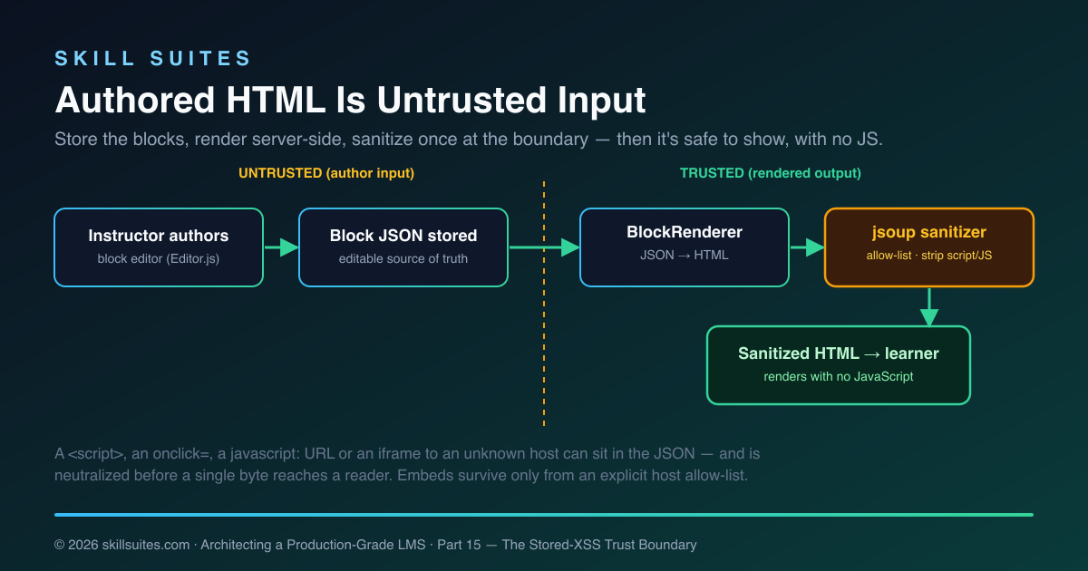 Authored HTML is untrusted: the instructor's block JSON is stored, then a server-side BlockRenderer turns it into HTML and a jsoup sanitizer strips scripts and disallowed embeds before the sanitized HTML reaches the learner with no JavaScript