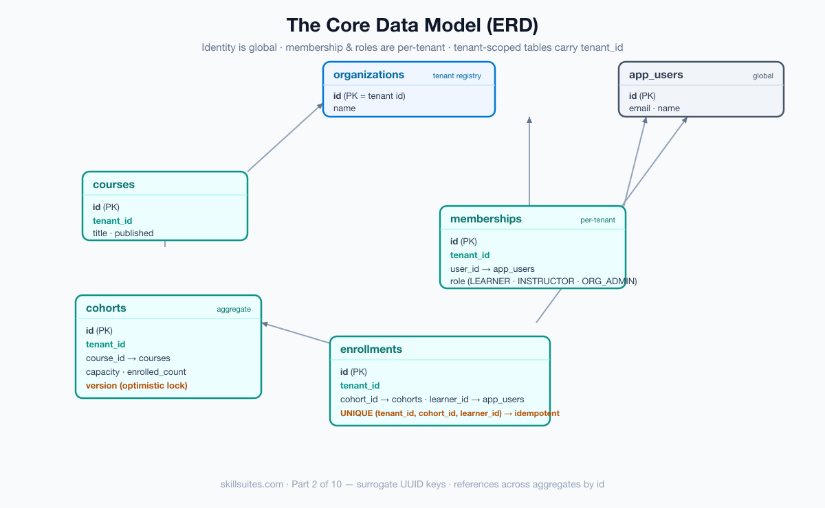 Entity-relationship diagram for the multi-tenant LMS: organizations (the tenant registry), global app_users, per-tenant memberships with roles, courses, cohorts, and enrollments, with tenant_id on the tenant-scoped tables.