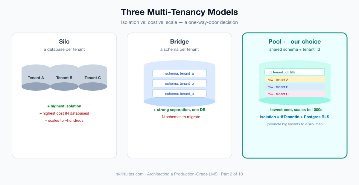 Comparison of three multi-tenancy models — silo (database per tenant), bridge (schema per tenant), and pool (shared schema with a tenant_id column) — across isolation, cost, operational burden, blast radius, and scale ceiling.