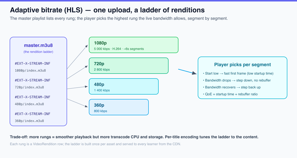 Adaptive bitrate HLS ladder diagram: a master playlist points to 360p, 480p, 720p and 1080p renditions and the player picks the right rung per segment