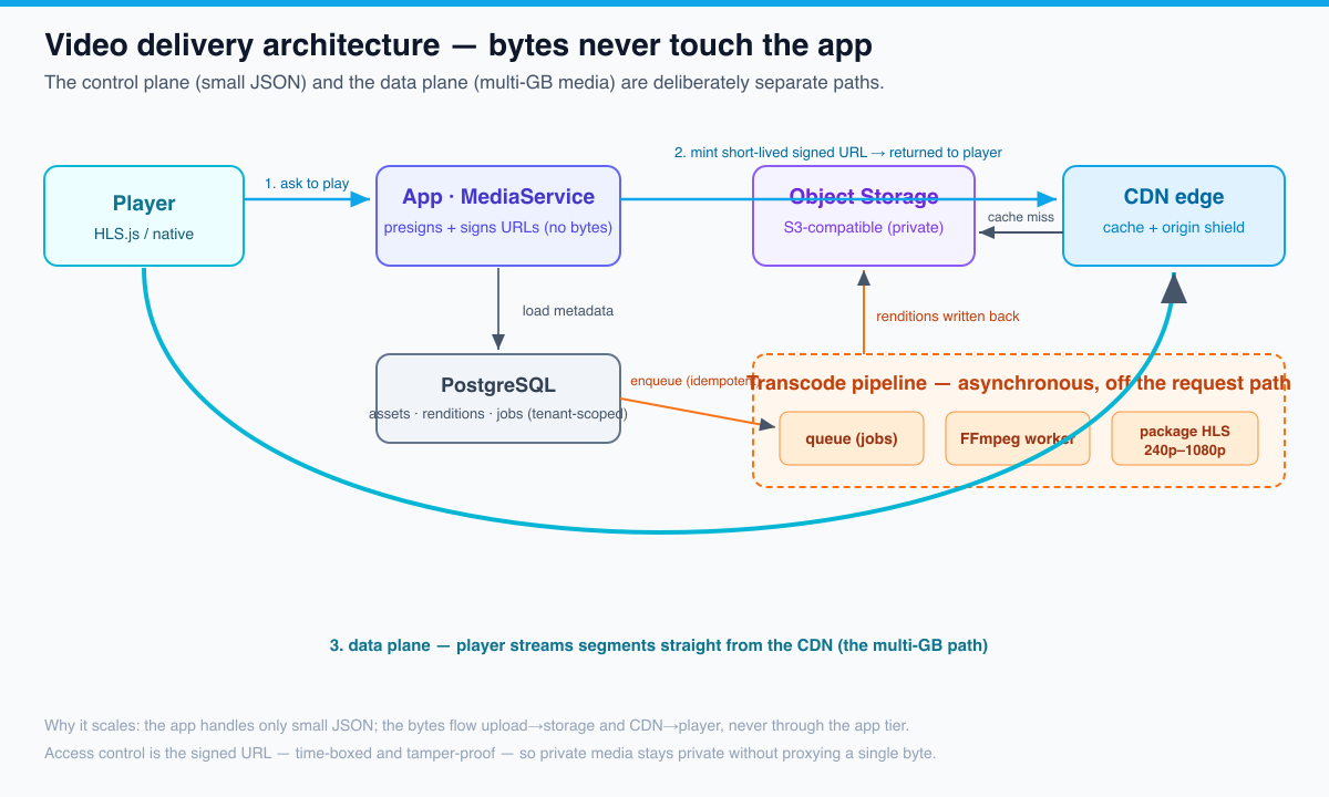 Video delivery architecture diagram showing the control plane and data plane separated: the app mints signed URLs while the player streams bytes directly from the CDN