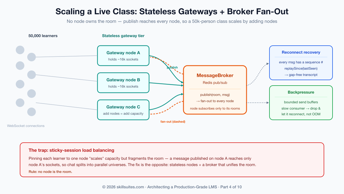 Scaling a live class with a stateless WebSocket gateway tier over a message broker: learners connect to any gateway node, nodes publish to and receive fan-out from a Redis pub/sub broker so no node owns the room, with reconnect recovery via sequence numbers and backpressure for slow consumers; sticky-session load balancing is shown as the trap that fragments the room.