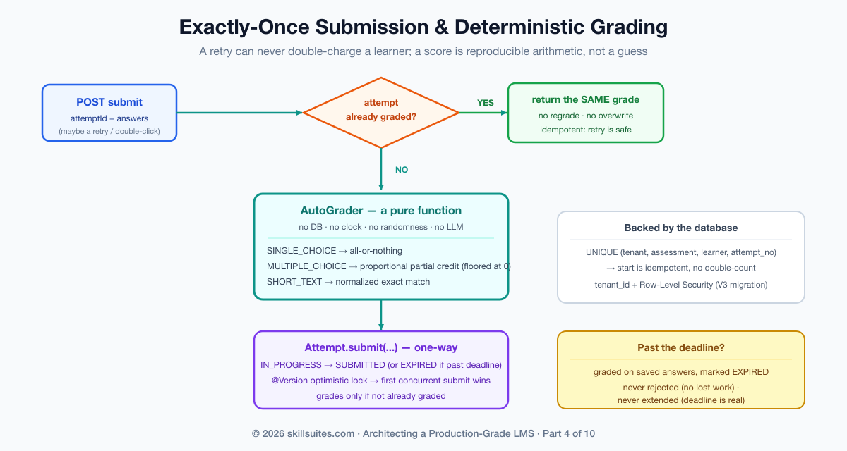 Flow of an exactly-once exam submission: a check for an already-graded attempt returns the same grade on a retry; otherwise the pure AutoGrader computes a score, which is recorded through a one-way, version-locked Attempt.submit, backed by a unique constraint and Row-Level Security, with a past-deadline submit graded and marked EXPIRED.