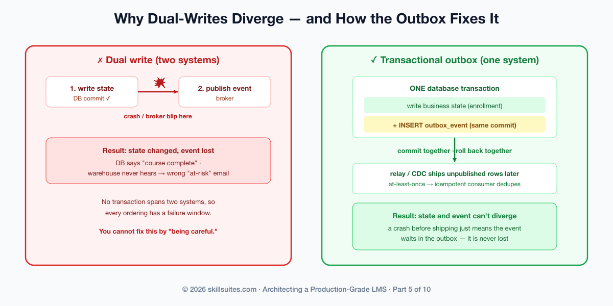 Side-by-side comparison: the dual-write anti-pattern writes business state to the database and then publishes the event in a separate step, so a crash between them leaves the database and warehouse permanently disagreeing; the transactional outbox writes state and event in one database transaction so they commit together and can never diverge, with a relay shipping events at-least-once to idempotent consumers.
