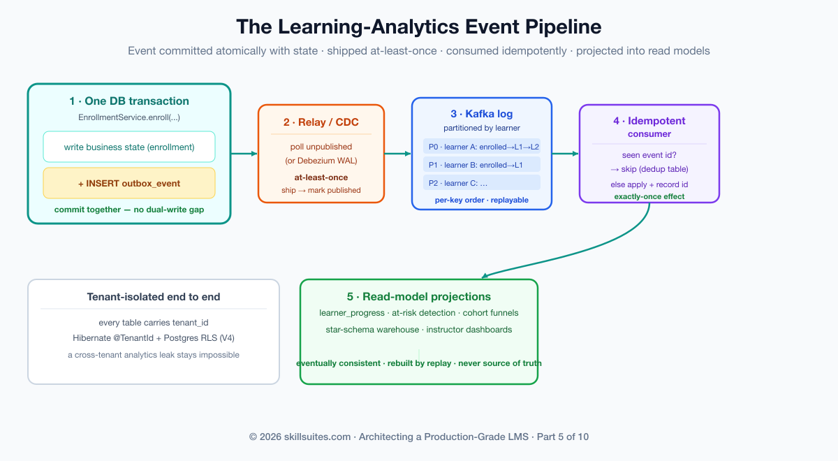 The learning-analytics event pipeline: a business service writes state and an event to the transactional outbox in one database transaction; a relay or change-data-capture ships unpublished events to a partitioned Kafka log keyed by aggregate id; idempotent consumers dedupe via a processed-events table and build read-model projections like learner progress and the analytics warehouse.