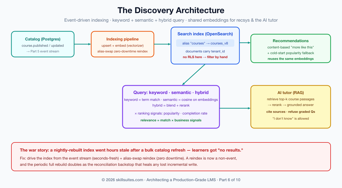 The discovery architecture for an LMS: catalog changes flow as events from the Part 5 stream into an indexing pipeline that upserts documents into a search index served behind a stable alias; a query runs keyword, semantic (vector), or hybrid matching with ranking signals; recommendations and an RAG AI tutor reuse the same embeddings; every document carries a tenant id because the search store has no row-level security.