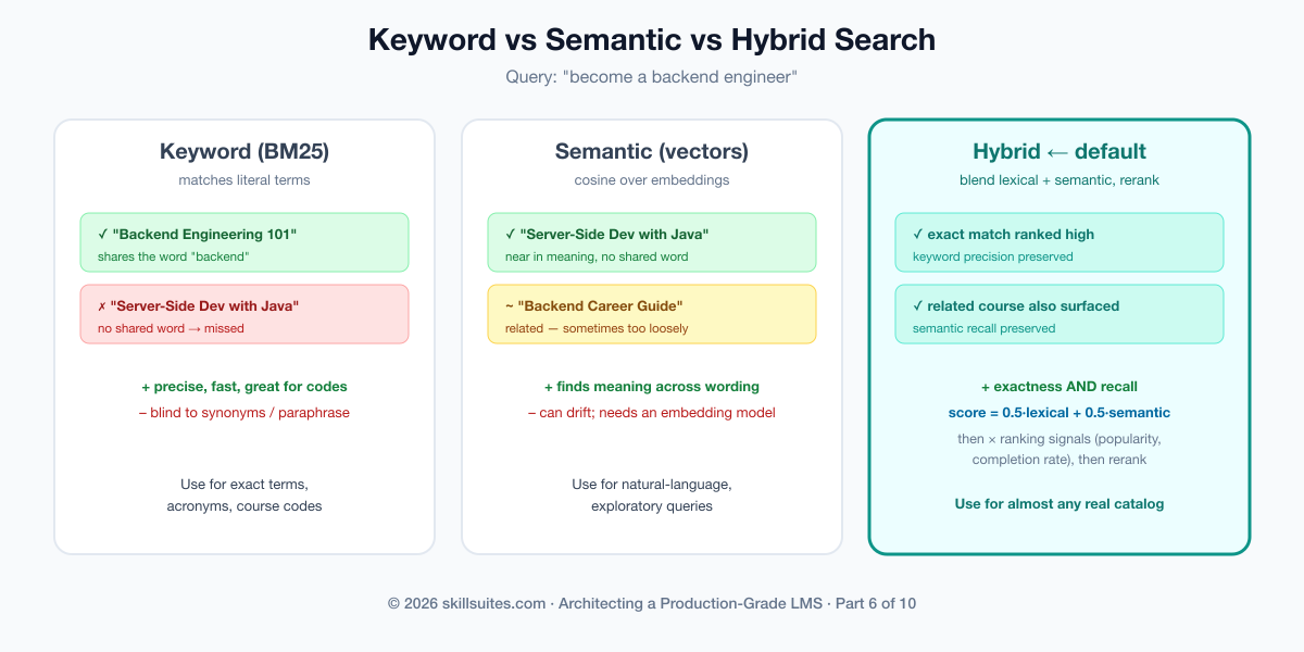 Keyword versus semantic versus hybrid search: a keyword query matches only documents containing the literal terms; a semantic query embeds the text and ranks by cosine similarity, surfacing conceptually related courses with no shared words; hybrid combines a lexical score and a semantic score and reranks, catching both the exact match and the related-but-differently-worded one.