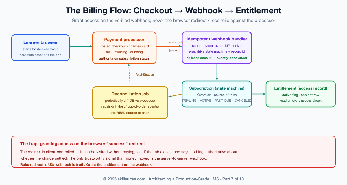 The billing flow for an LMS: a learner starts a hosted checkout on the payment processor so card data never touches the app; the processor charges the card and sends an at-least-once webhook; the idempotent webhook handler dedupes by the processor event id, drives the subscription state machine, and syncs the entitlement; a periodic reconciliation job diffs the database against the processor and repairs any drift; access checks read the entitlement on every request.