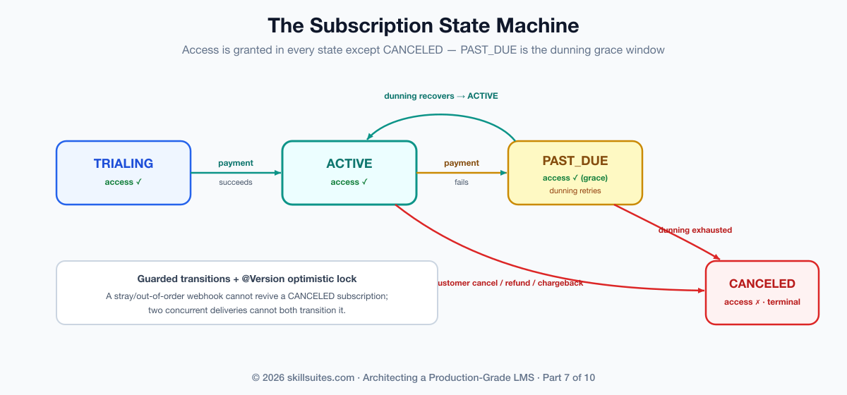 The subscription state machine: TRIALING moves to ACTIVE on first payment; ACTIVE moves to PAST_DUE on a failed payment but retains access during the dunning grace window; PAST_DUE returns to ACTIVE if dunning recovers the payment or moves to CANCELED if dunning is exhausted; ACTIVE moves to CANCELED on customer cancel; CANCELED is terminal and revokes access. Guarded transitions prevent an out-of-order webhook from reviving a canceled subscription.