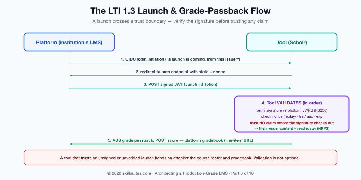 The LTI 1.3 launch and grade-passback flow: the platform initiates an OIDC third-party login, the tool responds to authenticate, the platform POSTs a signed JWT launch, the tool verifies the signature against the platform JWKS and checks expiry before trusting any claim, then renders content; on completion the tool POSTs a score back to the platform gradebook via AGS.