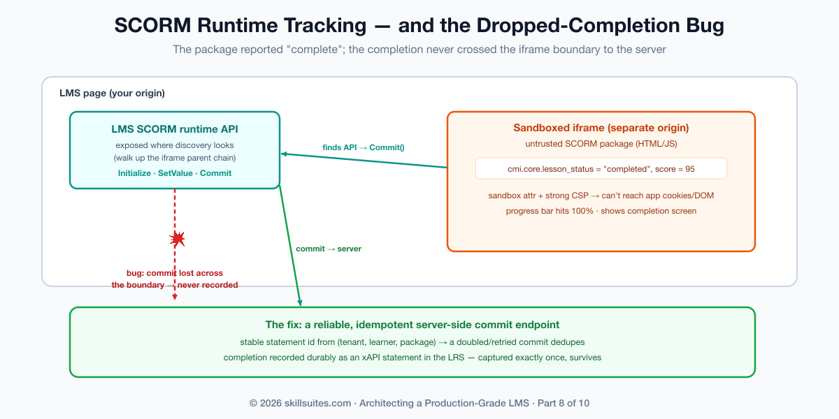 The SCORM runtime tracking flow and the war-story bug: a SCORM package runs in a sandboxed iframe, discovers the LMS-provided JavaScript runtime API by walking up the iframe parent chain, and calls it to report lesson_status completed and a score; the bug is that the commit is lost across the iframe boundary, so the fix is to expose the API where discovery looks and to record the commit in a reliable, idempotent server endpoint that captures the completion exactly once.