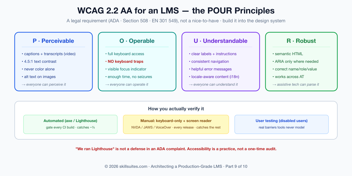 WCAG's four POUR principles applied to an LMS: Perceivable (captions and transcripts for video, 4.5:1 text contrast, never color alone), Operable (full keyboard access, no keyboard traps, visible focus), Understandable (clear labels, consistent navigation, locale-aware content), and Robust (semantic HTML with ARIA only where needed), with automated checks in CI plus manual keyboard and screen-reader testing each release.