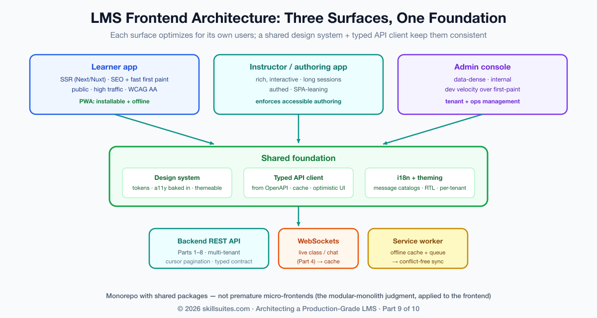 The LMS frontend architecture: three distinct applications — a server-rendered learner app for SEO and fast first paint, an interactive instructor and authoring app, and a data-dense admin console — built over a shared foundation of a design system, design tokens, and a typed API client that talks to the backend, with real-time updates over WebSockets and offline support via a service worker and conflict-free sync.