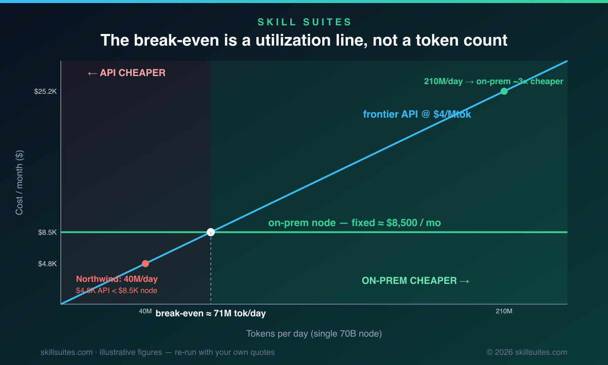 Break-even chart plotting monthly cost against tokens per day: a rising frontier-API line at $4 per million tokens crosses a flat on-prem node line at about $8,500 per month near 71M tokens/day; below that the API is cheaper, above it the on-prem LLM is cheaper.