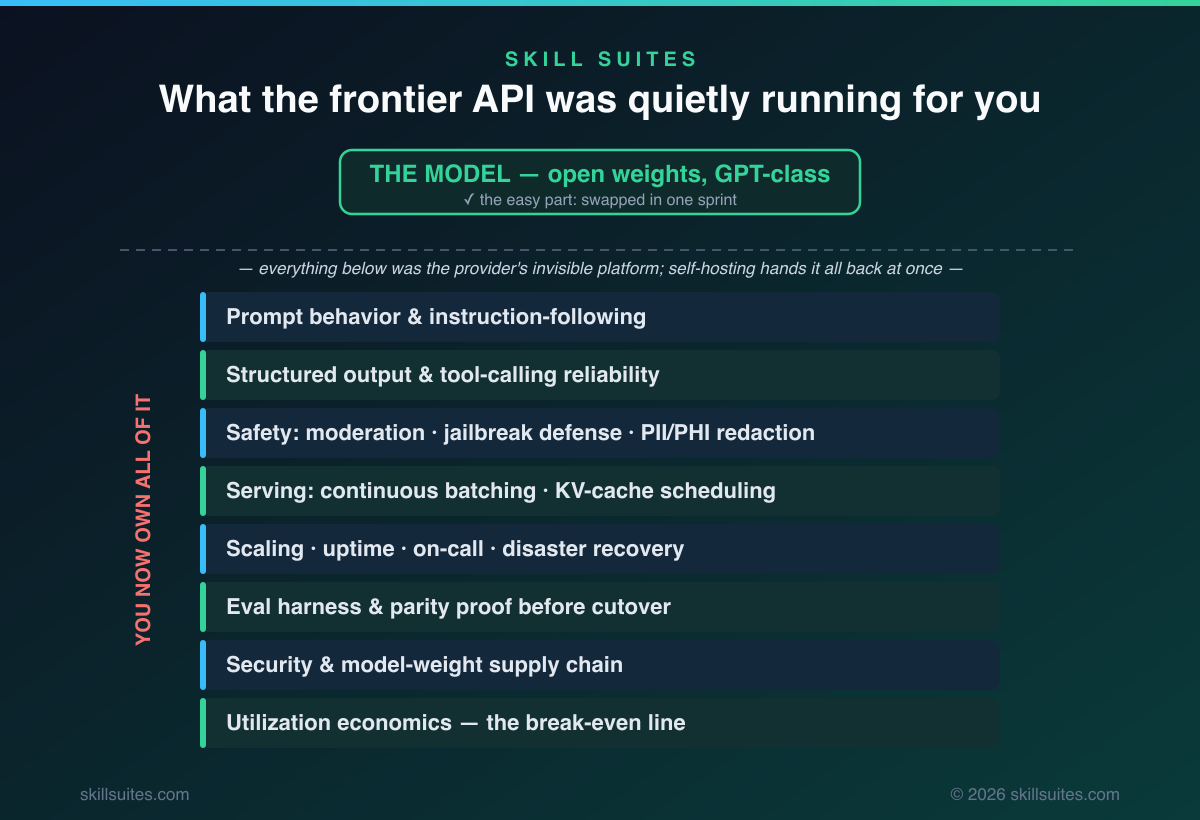 Layered diagram showing the open model as the visible tip above a waterline, with the prompt behavior, structured output, safety, serving, scaling, eval, security, and economics layers a frontier API ran for you now owned by you when self-hosting an on-prem LLM.