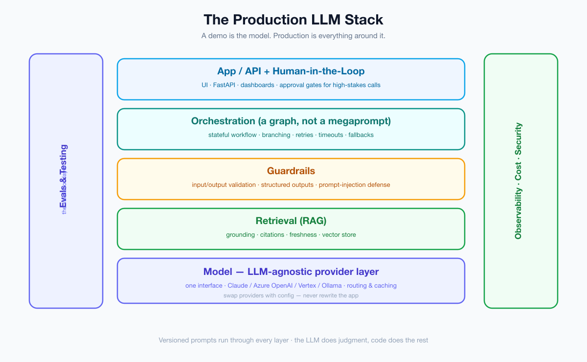 The production LLM stack: an app/API layer with human-in-the-loop on top of an orchestration graph, guardrails, retrieval (RAG), and an LLM-agnostic model layer, all wrapped by cross-cutting evals/testing on one side and observability, cost, and security on the other.