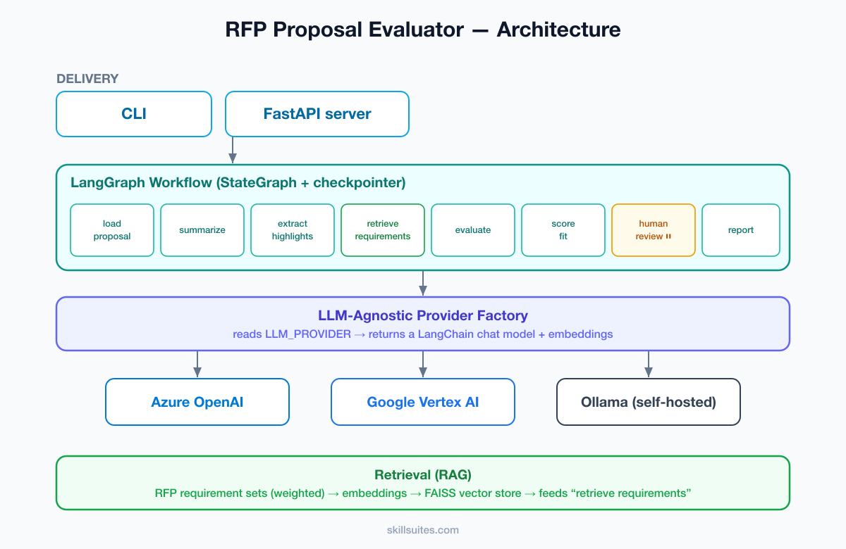 Architecture of the LLM-agnostic RFP proposal evaluator: CLI and FastAPI delivery on top of a LangGraph workflow, an LLM-agnostic provider factory selecting Azure OpenAI, Google Vertex AI, or Ollama, and a RAG layer over weighted RFP requirement sets.