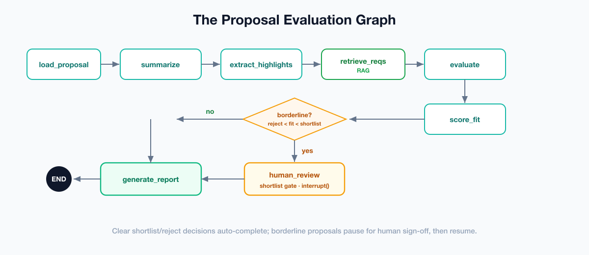 The LangGraph proposal-evaluation flow: load proposal, summarize, extract highlights, retrieve RFP requirements, evaluate, score fit, then a conditional branch to a human shortlist gate for borderline scores or straight to the report for clear ones.