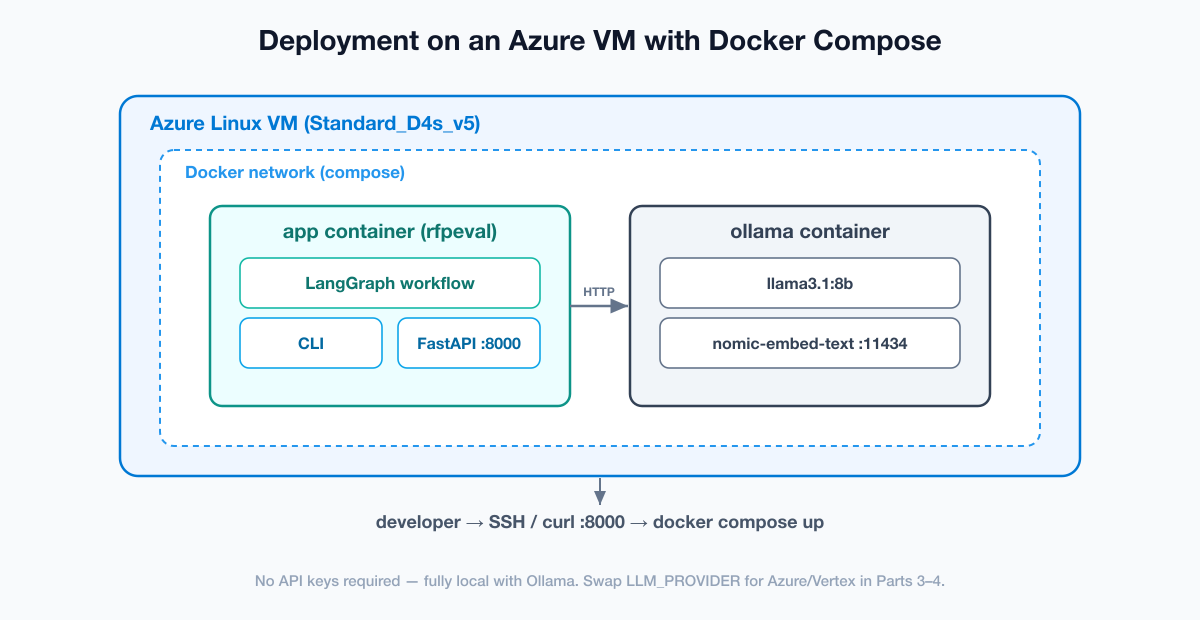 Deploying the RFP proposal evaluator on an Azure VM with Docker Compose: the app container and an Ollama container on the same Docker network, with the CLI and FastAPI exposed.