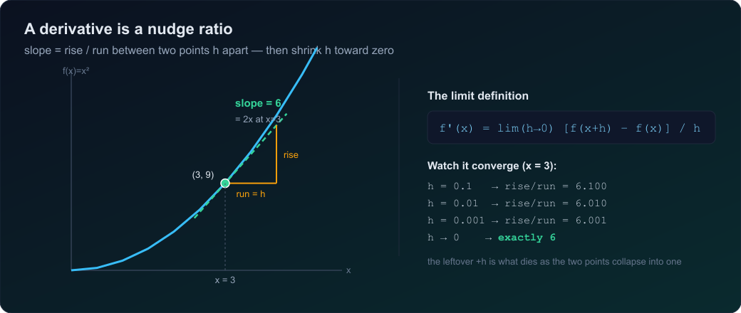 Diagram: the parabola f(x)=x squared with a tangent at x=3 of slope 6, a rise-over-run triangle, and a table showing the nudge ratio converging from 6.1 to exactly 6 as h shrinks.