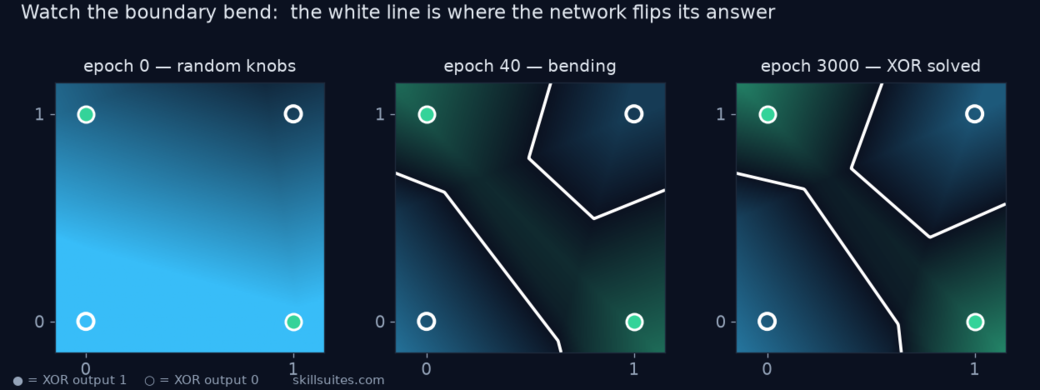 Three panels showing the XOR network's decision boundary evolving: at epoch 0 the surface is a flat ramp with no boundary; by epoch 40 a bent white boundary is forming; by epoch 3000 it wraps into the shape that separates the two XOR classes.