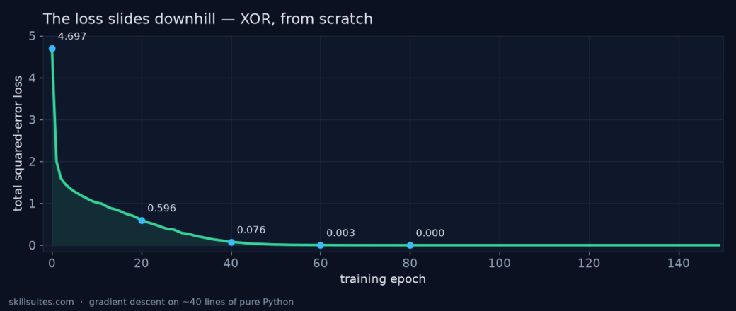 Loss curve for the from-scratch XOR network: total squared-error loss falls from 4.70 at epoch 0 to near zero by epoch 80.