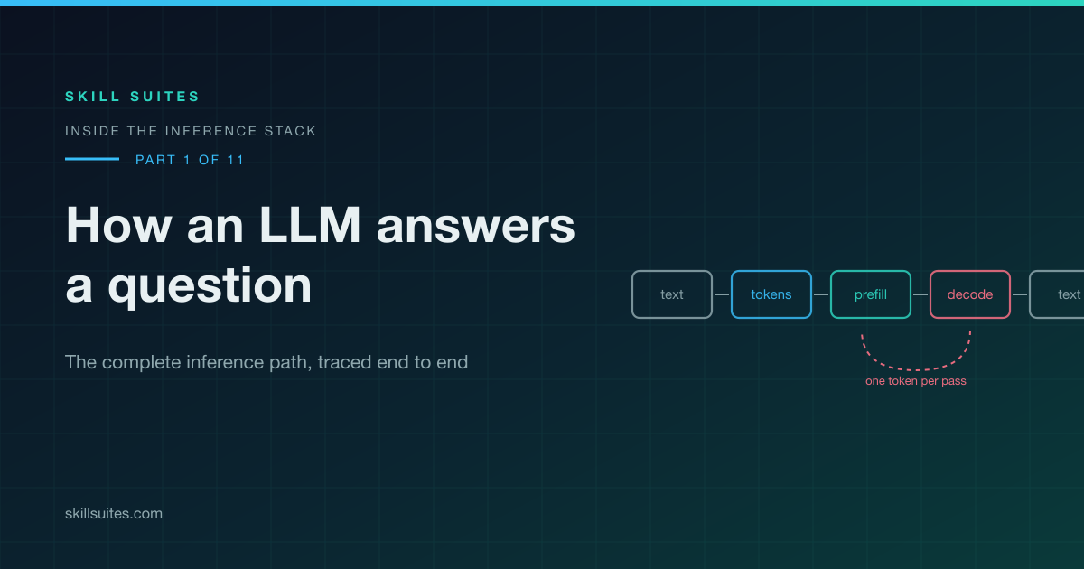 How an LLM Answers a Question: The Complete Inference Path
