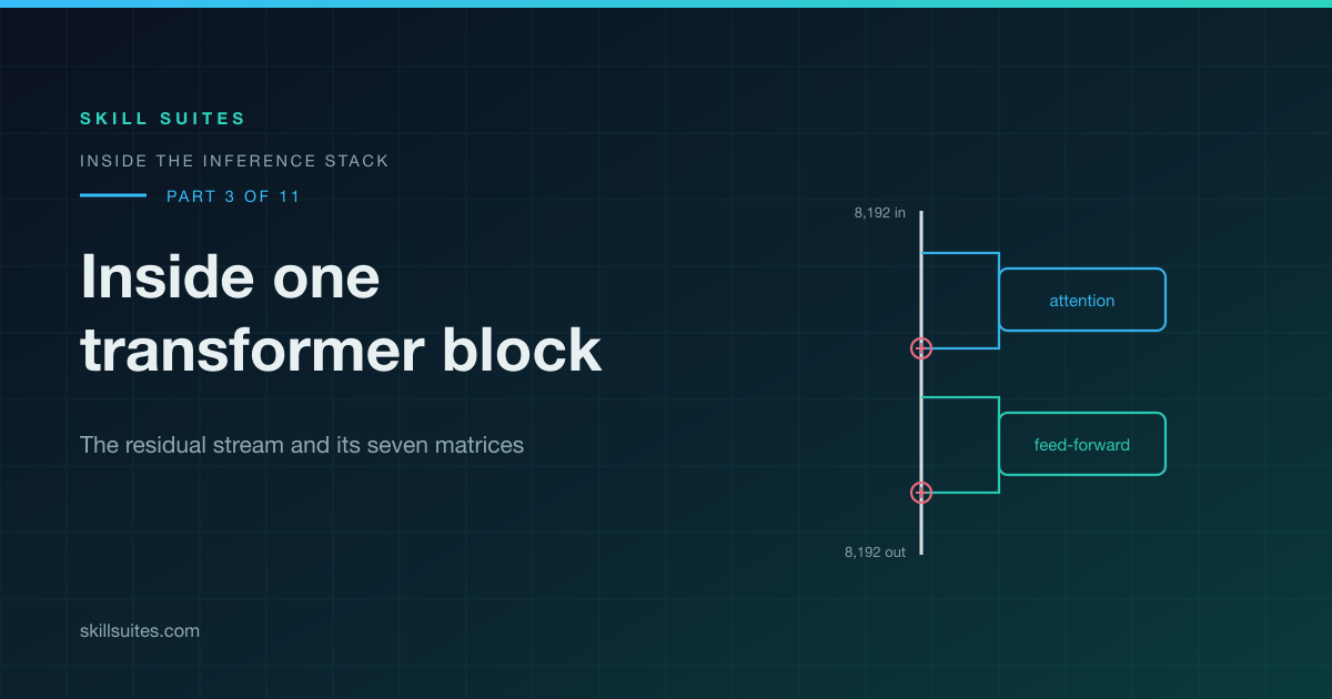 Inside One Transformer Block: The Residual Stream and Its Seven Matrices
