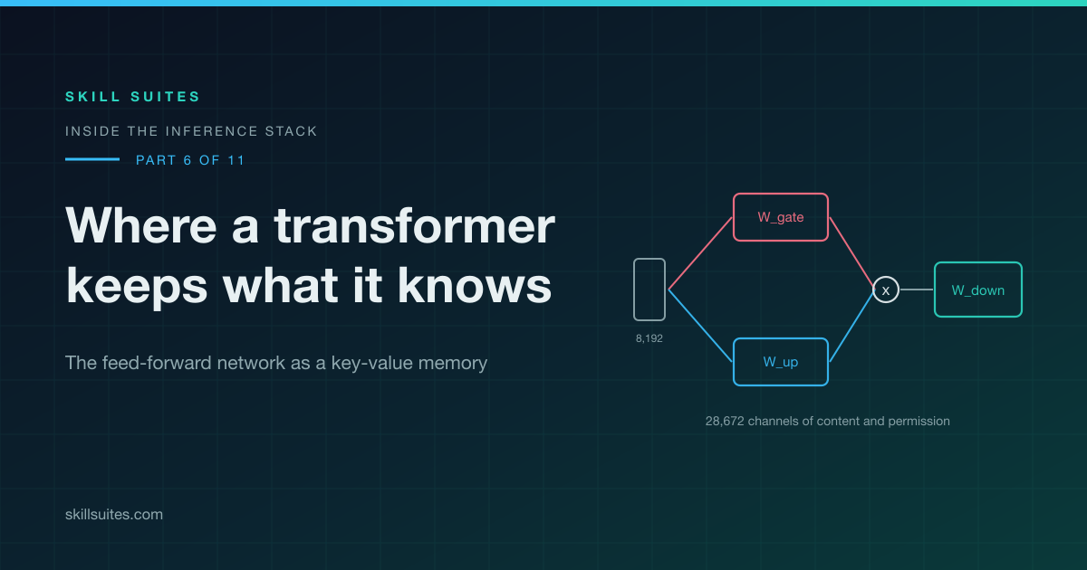 The Feed-Forward Network: Where a Transformer Keeps What It Knows